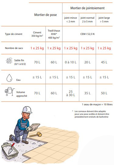 scellement de carrelages tableau
