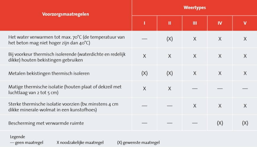 beschermende maatregelen voor blootgestelde betonnen oppervlakken op basis van het weertype bron wtcb