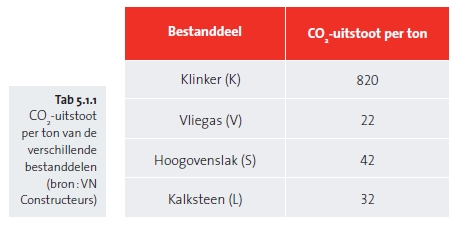co2 uitstoot per ton van de verschillende bestanddelen co2 uitstoot per ton van de verschillende bestanddelen