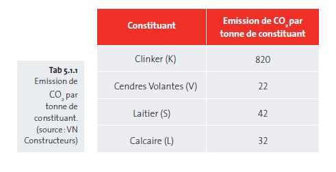 emission de co2 par tonne de constituant emission de co2 par tonne de constituant