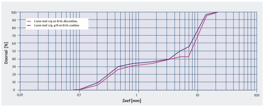 Granulometrische curve van beton met (continue curve) en zonder (discontinue curve) tussen- fractie 4/8