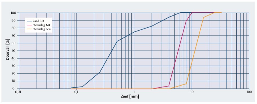 Voorbeeld van granulometrische curves van zand en grof granulaat
