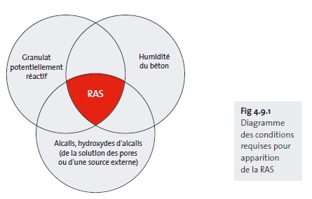 Diagramme des conditions requises pour apparition de la RAS