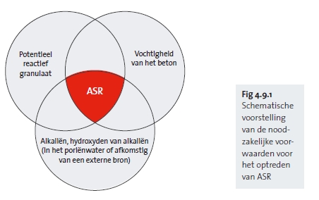 Schematische voorstelling van de noodzakelijke voorwaarden voor het optreden van ASR Schematische voorstelling van de noodzakelijke voorwaarden voor het optreden van ASR