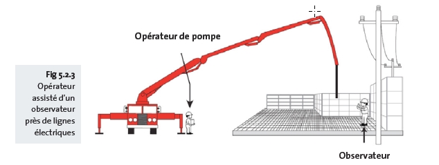 Opérateur assisté d’un observateur près de lignes électriques Opérateur assisté d’un observateur près de lignes électriques