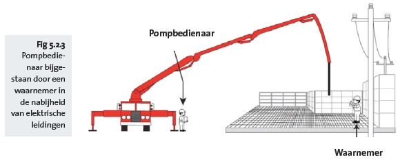 Pompbedienaar bijge- staan door een waarnemer in de nabijheid van elektrische leidingen Pompbedienaar bijge- staan door een waarnemer in de nabijheid van elektrische leidingen