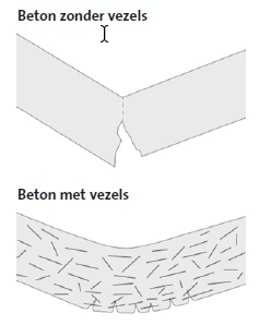 illustratie van het beperkend en verdelend effect van vezels op de scheurvorming