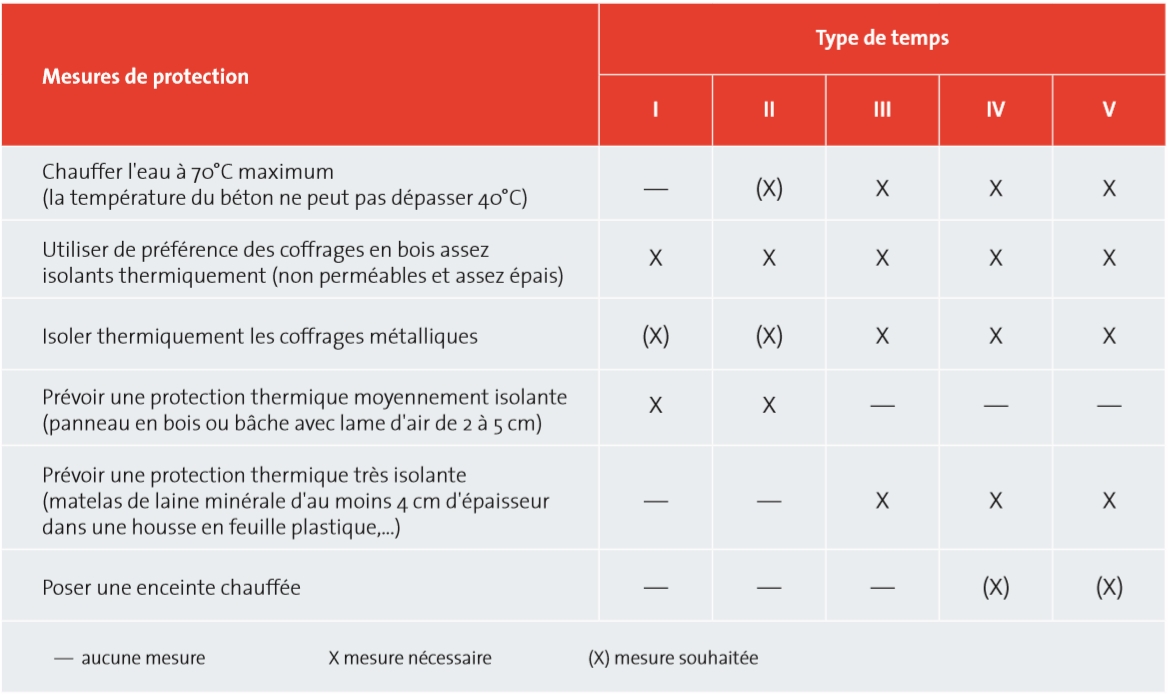 mesures de protection des surfaces exposees du beton en fonction du type de temps source cstc