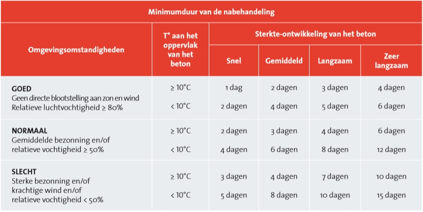 minimum duur van de nabehandeling volgens de norm nbn b15 400