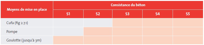 moyens de mise en place utilisables en fonction de la consistance
