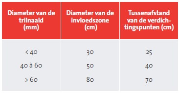 praktische waarden voor de werkzame zone en de afstand tussen de verdichtingspunten