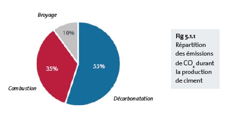 repartition des emissions de co2 durant la production de ciment repartition des emissions de co2 durant la production de ciment
