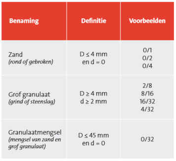 Definitie en voorbeelden van de termen "zand", "grof granulaat" en "granulaatmengsel"