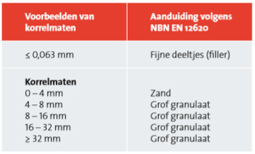Gebruikelijke korrelmaten