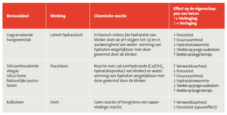 Classificatie en effect van de andere bestanddelen