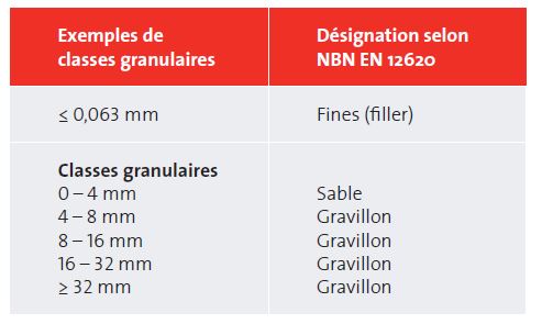 Classes granulaires usuelles