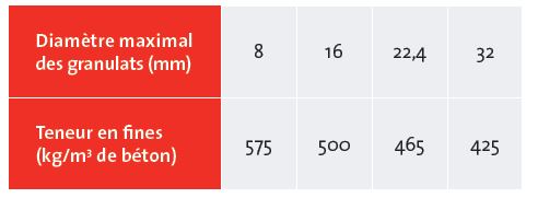 Teneur en fines (≤ 0,250mm) recommandée en fonction de la dimension maximale des granulats pour le béton pompé et le béton apparent