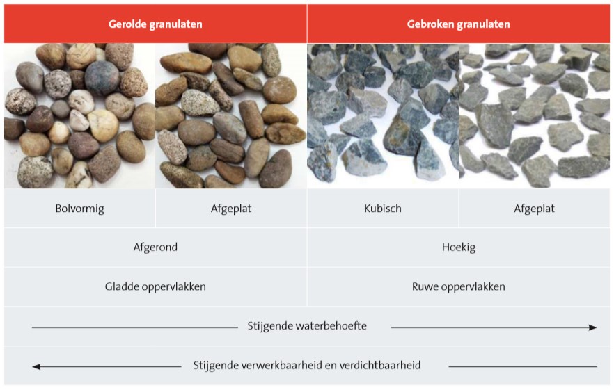 Relatie tussen de vorm van de korrels en de eigenschappen van beton