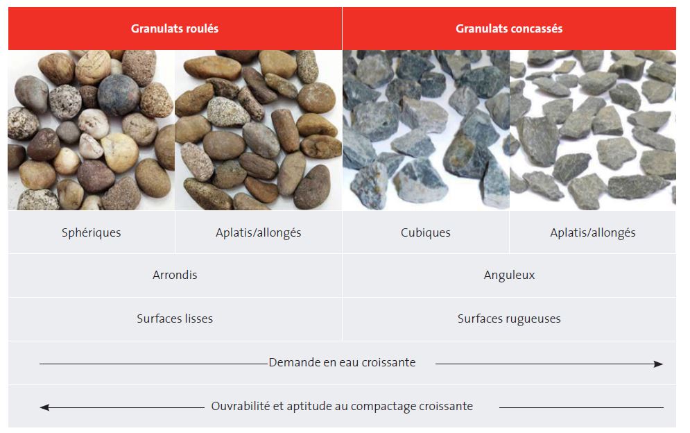 relation entre la forme des grains et leurs proprietes
