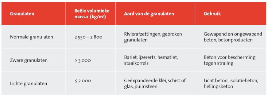 Classificatie van granulaten in functie van hun volumieke massa