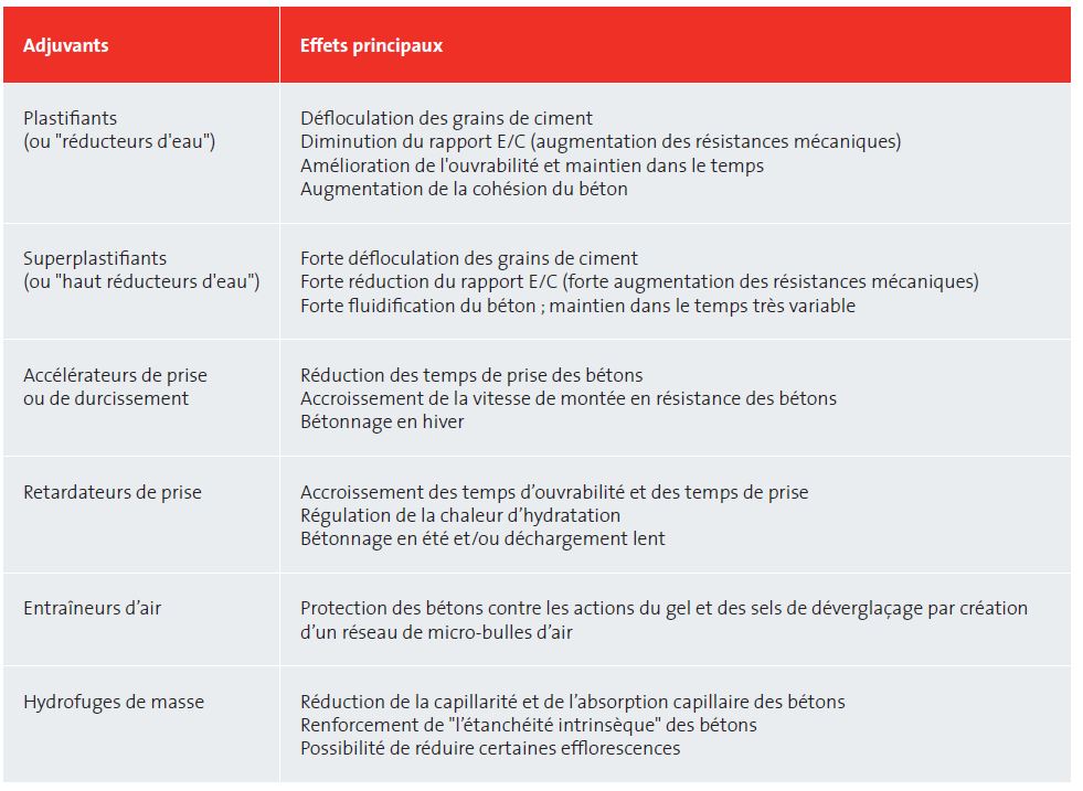 Synthèse des effets principaux des adjuvants