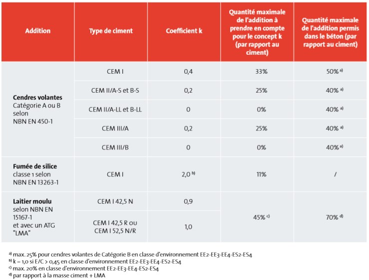 Prise en compte des additions de type II selon NBN EN 206 et NBN B15-001