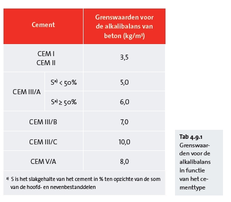 Grenswaarden voor de alkalibalans in functie van het cementtype Grenswaarden voor de alkalibalans in functie van het cementtype
