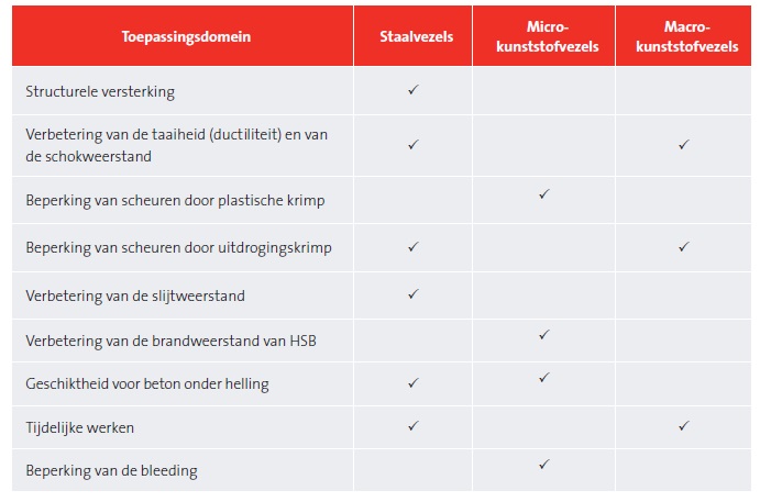 toepassingsgebied van vezels