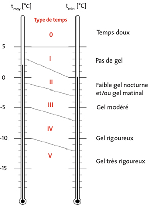 type de temps source cstc