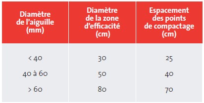 valeurs pratiques de la zone defficacite et de lespacement des points de compactage