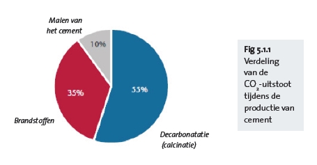 verdeling van de co2 uitstoot tijdens de productie van cement verdeling van de co2 uitstoot tijdens de productie van cement