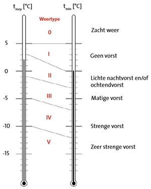weertypes bron wtcb