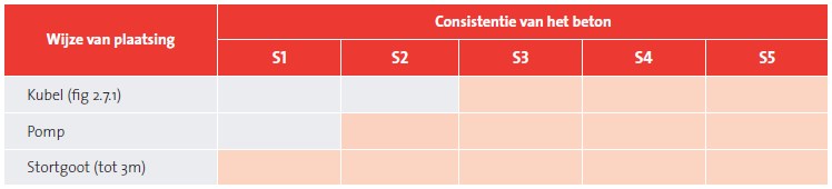 wijze van plaatsing in functie van de consistentie